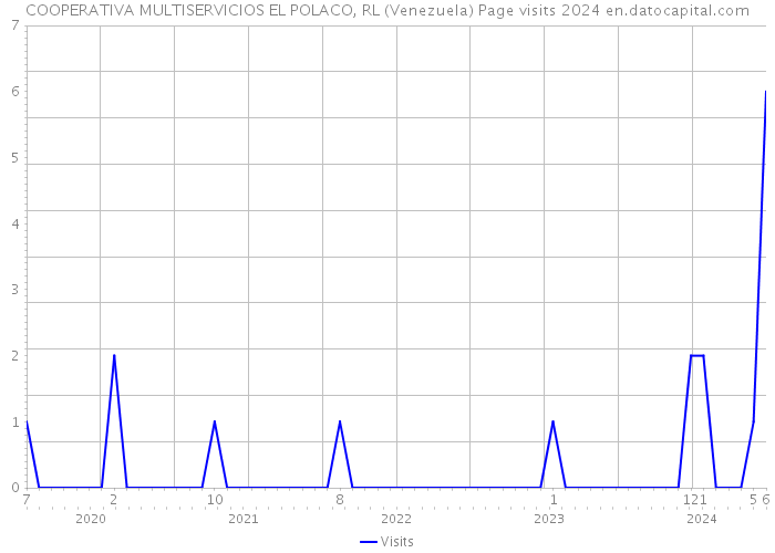 COOPERATIVA MULTISERVICIOS EL POLACO, RL (Venezuela) Page visits 2024 