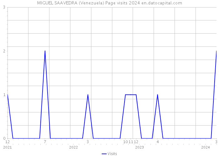 MIGUEL SAAVEDRA (Venezuela) Page visits 2024 