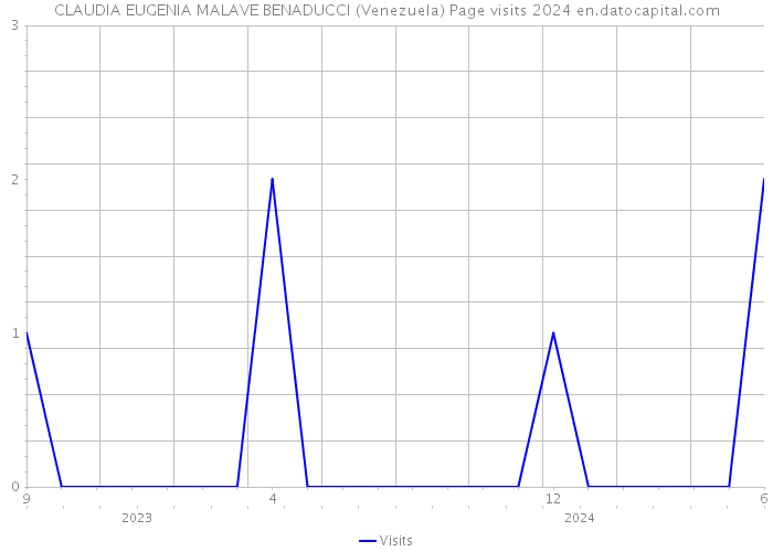 CLAUDIA EUGENIA MALAVE BENADUCCI (Venezuela) Page visits 2024 