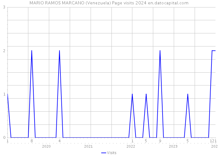 MARIO RAMOS MARCANO (Venezuela) Page visits 2024 
