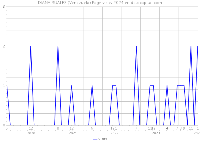 DIANA RUALES (Venezuela) Page visits 2024 