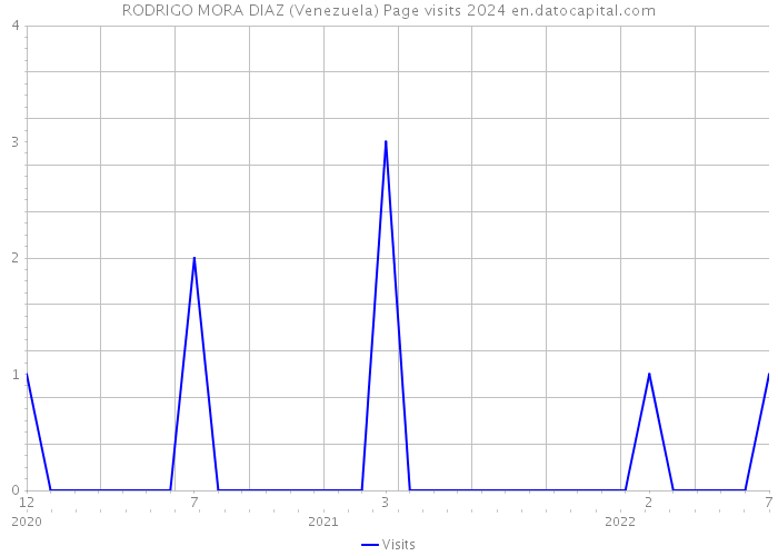 RODRIGO MORA DIAZ (Venezuela) Page visits 2024 