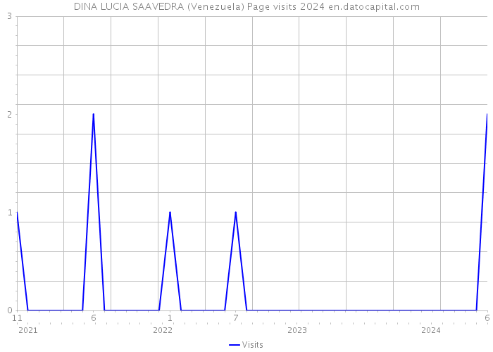 DINA LUCIA SAAVEDRA (Venezuela) Page visits 2024 
