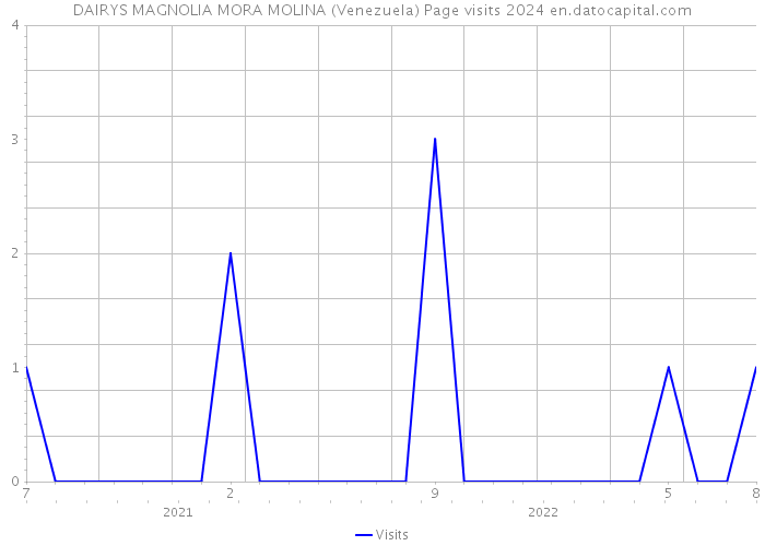 DAIRYS MAGNOLIA MORA MOLINA (Venezuela) Page visits 2024 