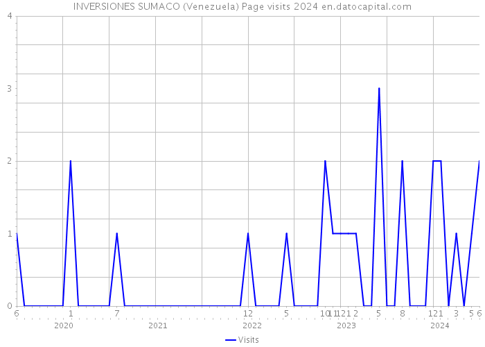 INVERSIONES SUMACO (Venezuela) Page visits 2024 