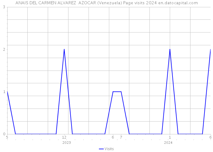 ANAIS DEL CARMEN ALVAREZ AZOCAR (Venezuela) Page visits 2024 