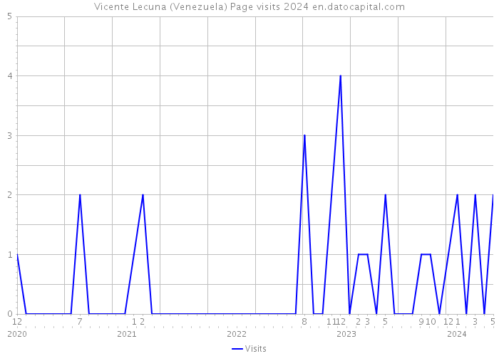 Vicente Lecuna (Venezuela) Page visits 2024 