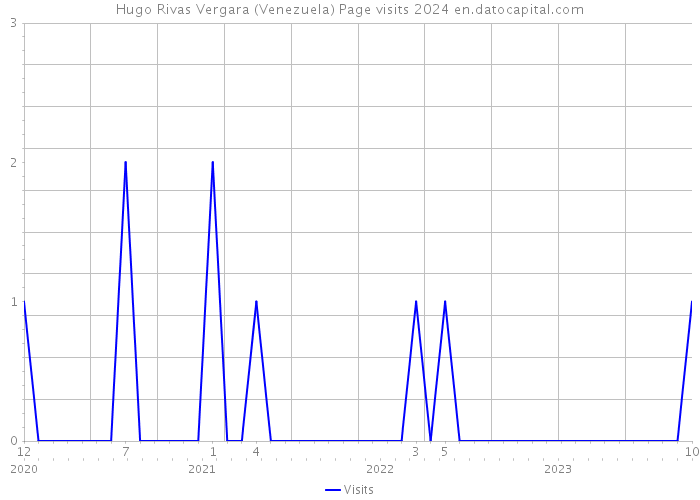 Hugo Rivas Vergara (Venezuela) Page visits 2024 