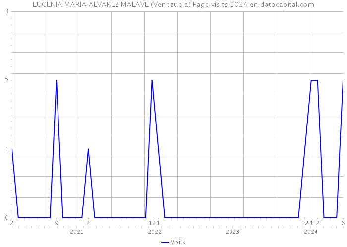 EUGENIA MARIA ALVAREZ MALAVE (Venezuela) Page visits 2024 