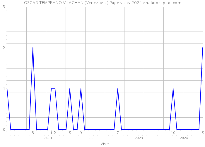 OSCAR TEMPRANO VILACHAN (Venezuela) Page visits 2024 