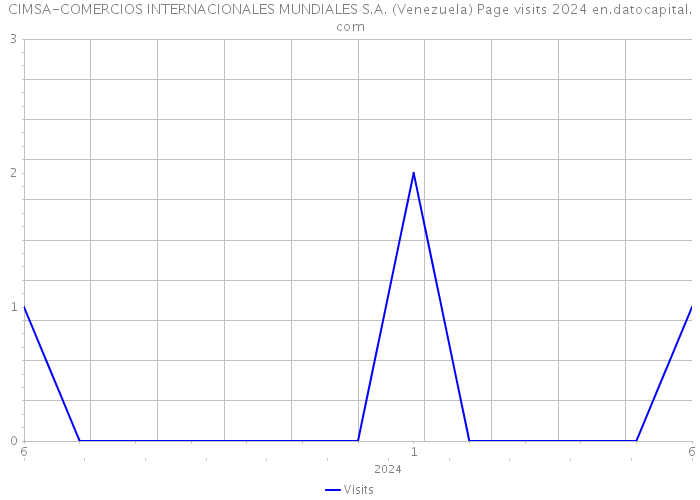 CIMSA-COMERCIOS INTERNACIONALES MUNDIALES S.A. (Venezuela) Page visits 2024 