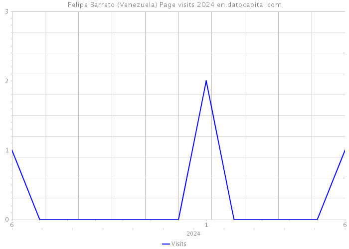 Felipe Barreto (Venezuela) Page visits 2024 
