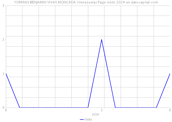 YORMAN BENJAMIN VIVAS MONCADA (Venezuela) Page visits 2024 