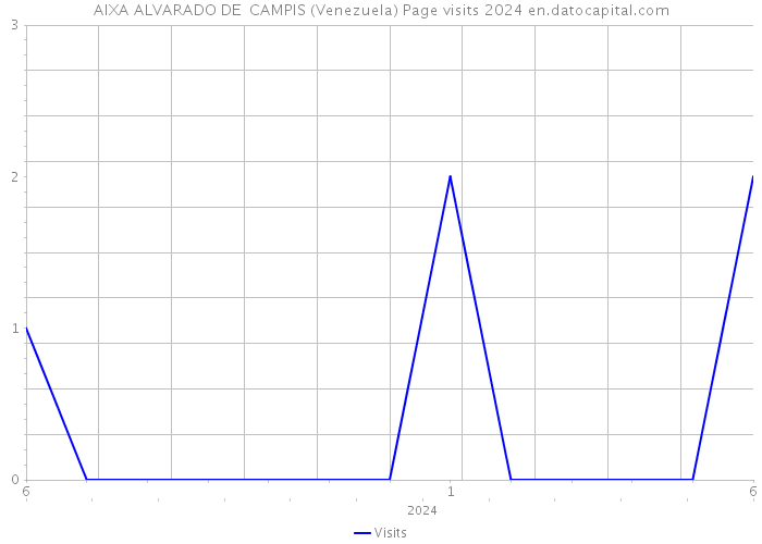 AIXA ALVARADO DE CAMPIS (Venezuela) Page visits 2024 