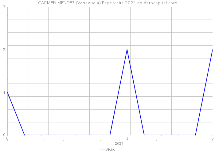 CARMEN MENDEZ (Venezuela) Page visits 2024 