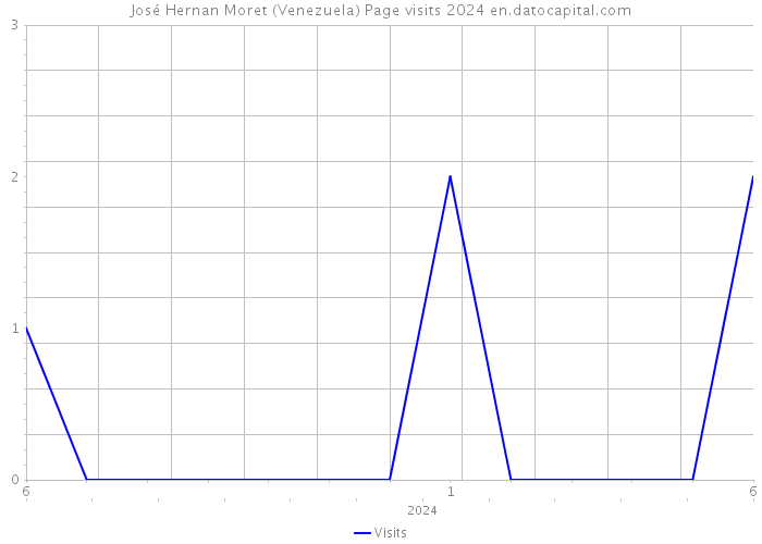 José Hernan Moret (Venezuela) Page visits 2024 