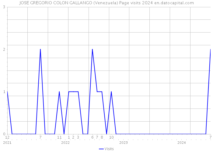 JOSE GREGORIO COLON GALLANGO (Venezuela) Page visits 2024 