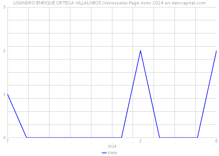 LISANDRO ENRIQUE ORTEGA VILLALOBOS (Venezuela) Page visits 2024 