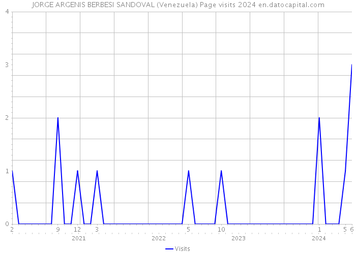 JORGE ARGENIS BERBESI SANDOVAL (Venezuela) Page visits 2024 
