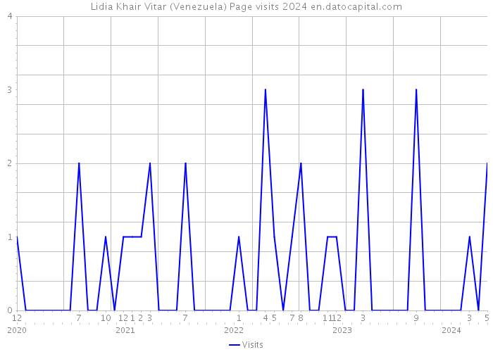 Lidia Khair Vitar (Venezuela) Page visits 2024 