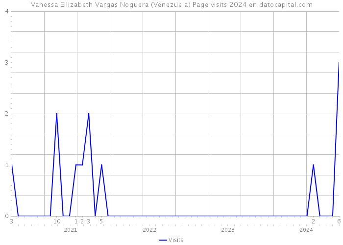 Vanessa Ellizabeth Vargas Noguera (Venezuela) Page visits 2024 