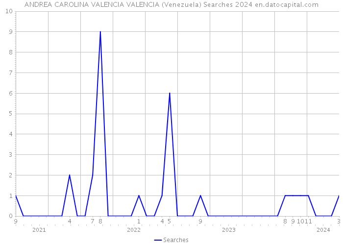 ANDREA CAROLINA VALENCIA VALENCIA (Venezuela) Searches 2024 