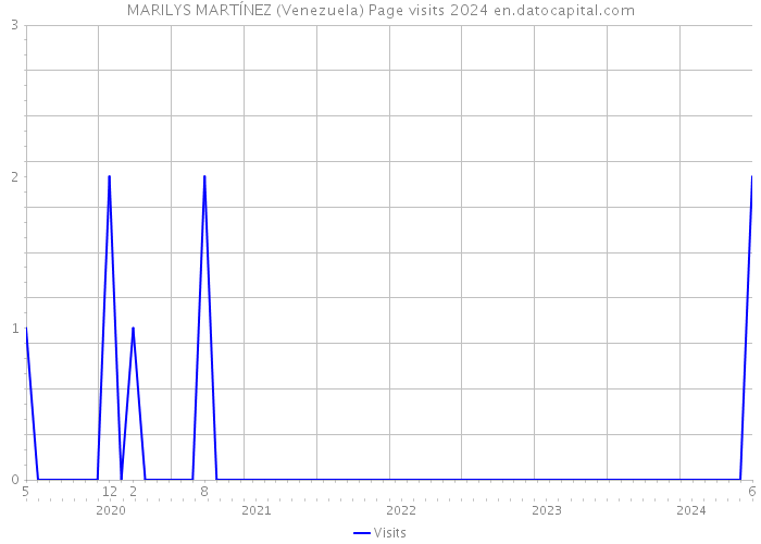 MARILYS MARTÍNEZ (Venezuela) Page visits 2024 