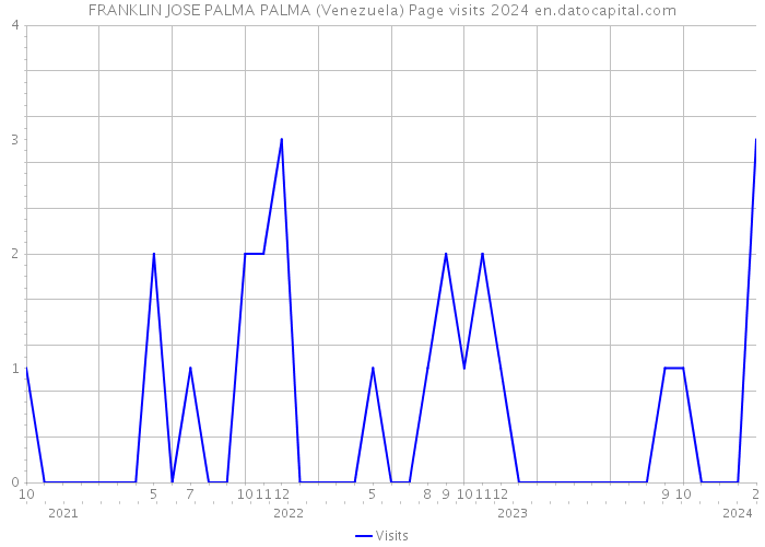 FRANKLIN JOSE PALMA PALMA (Venezuela) Page visits 2024 