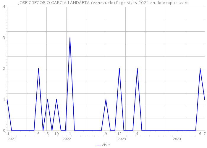 JOSE GREGORIO GARCIA LANDAETA (Venezuela) Page visits 2024 