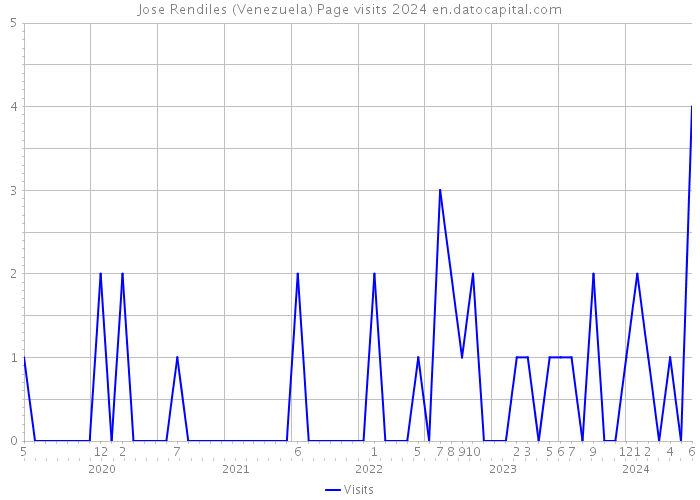 Jose Rendiles (Venezuela) Page visits 2024 