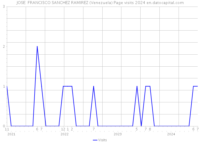 JOSE FRANCISCO SANCHEZ RAMIREZ (Venezuela) Page visits 2024 