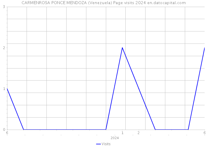 CARMENROSA PONCE MENDOZA (Venezuela) Page visits 2024 