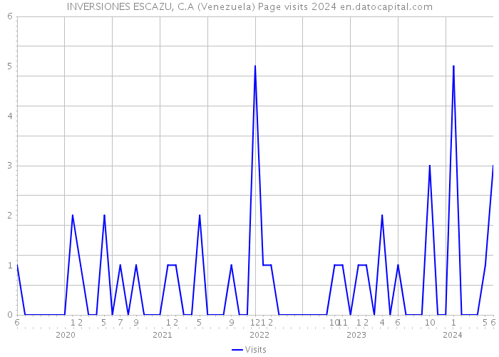 INVERSIONES ESCAZU, C.A (Venezuela) Page visits 2024 