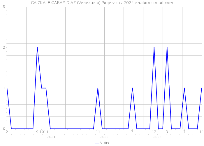 GAIZKALE GARAY DIAZ (Venezuela) Page visits 2024 