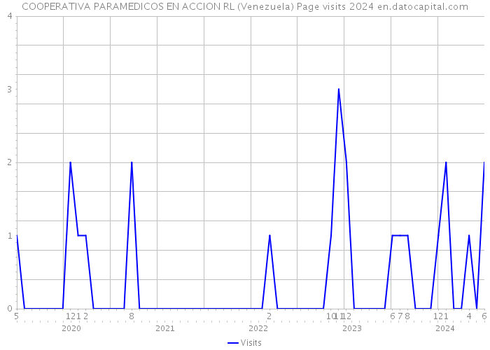 COOPERATIVA PARAMEDICOS EN ACCION RL (Venezuela) Page visits 2024 