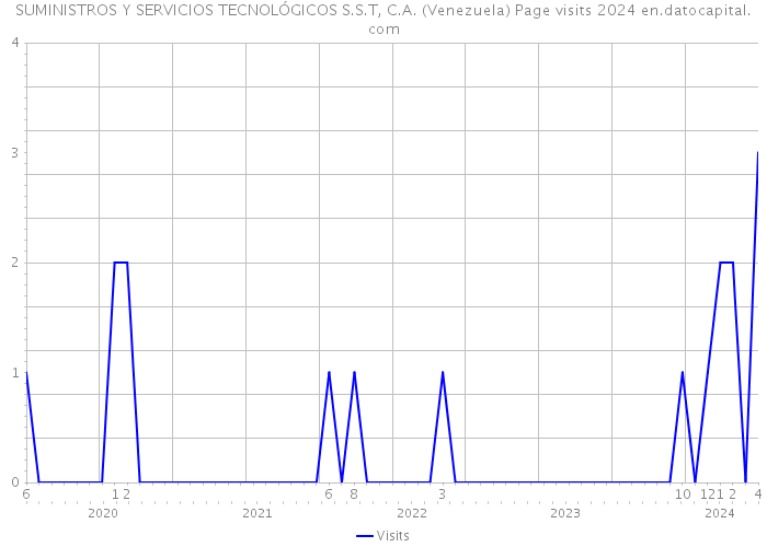 SUMINISTROS Y SERVICIOS TECNOLÓGICOS S.S.T, C.A. (Venezuela) Page visits 2024 