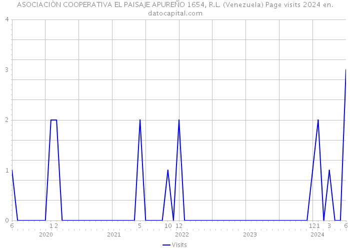 ASOCIACIÒN COOPERATIVA EL PAISAJE APUREÑO 1654, R.L. (Venezuela) Page visits 2024 