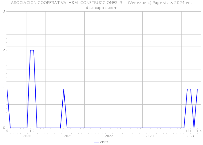 ASOCIACION COOPERATIVA H&M CONSTRUCCIONES R.L. (Venezuela) Page visits 2024 