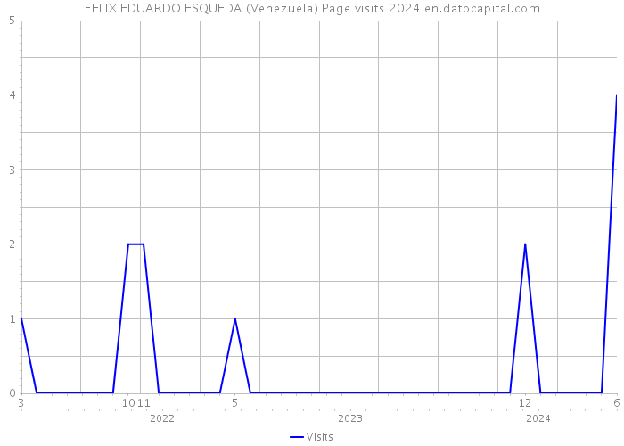 FELIX EDUARDO ESQUEDA (Venezuela) Page visits 2024 