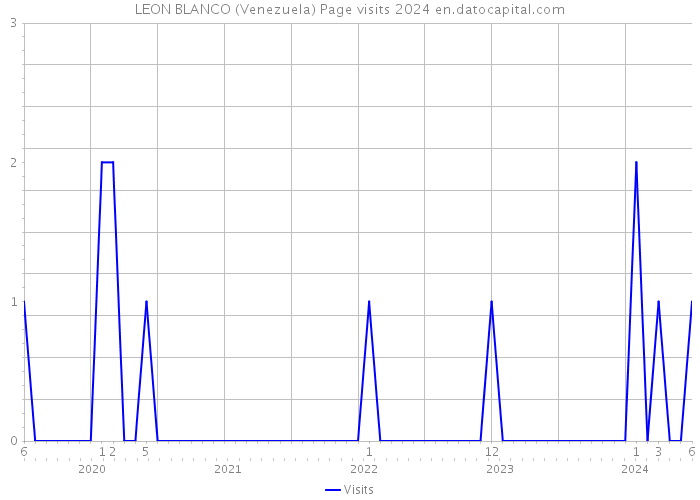 LEON BLANCO (Venezuela) Page visits 2024 