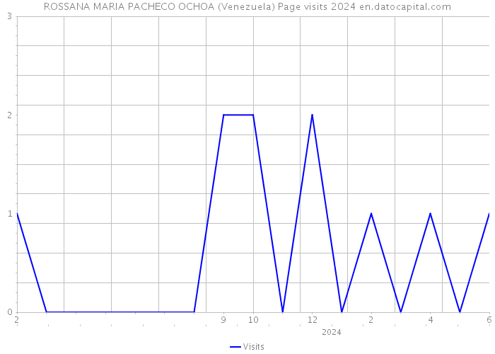 ROSSANA MARIA PACHECO OCHOA (Venezuela) Page visits 2024 