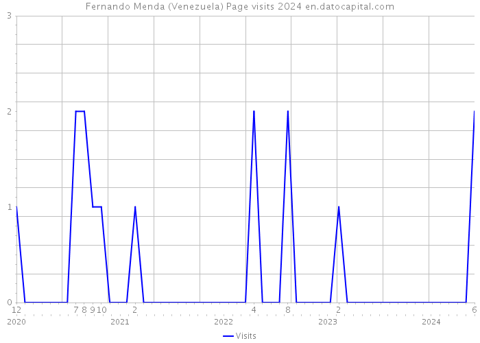 Fernando Menda (Venezuela) Page visits 2024 