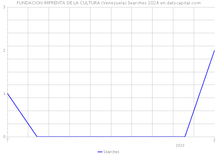 FUNDACION IMPRENTA DE LA CULTURA (Venezuela) Searches 2024 