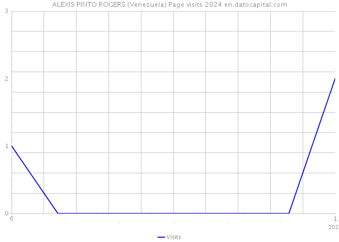 ALEXIS PINTO ROGERS (Venezuela) Page visits 2024 