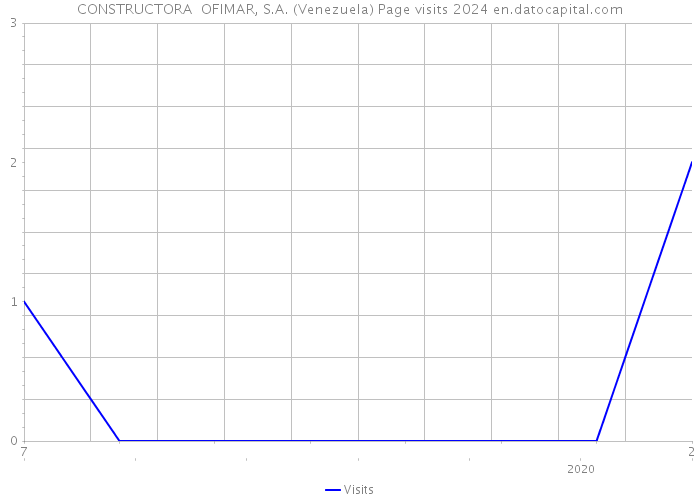 CONSTRUCTORA OFIMAR, S.A. (Venezuela) Page visits 2024 