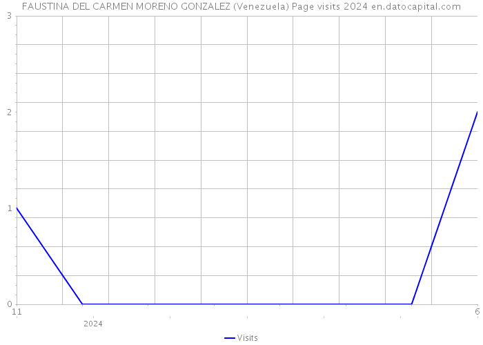 FAUSTINA DEL CARMEN MORENO GONZALEZ (Venezuela) Page visits 2024 