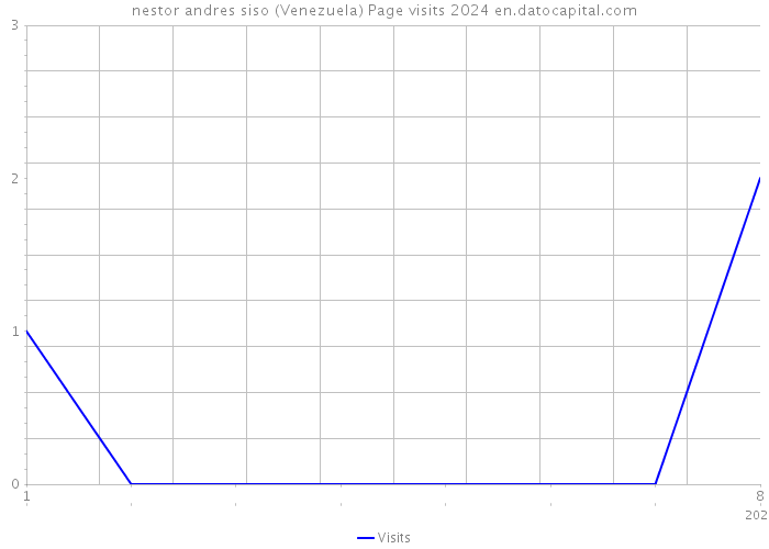 nestor andres siso (Venezuela) Page visits 2024 