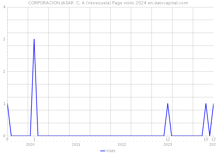 CORPORACION JASAR C. A (Venezuela) Page visits 2024 