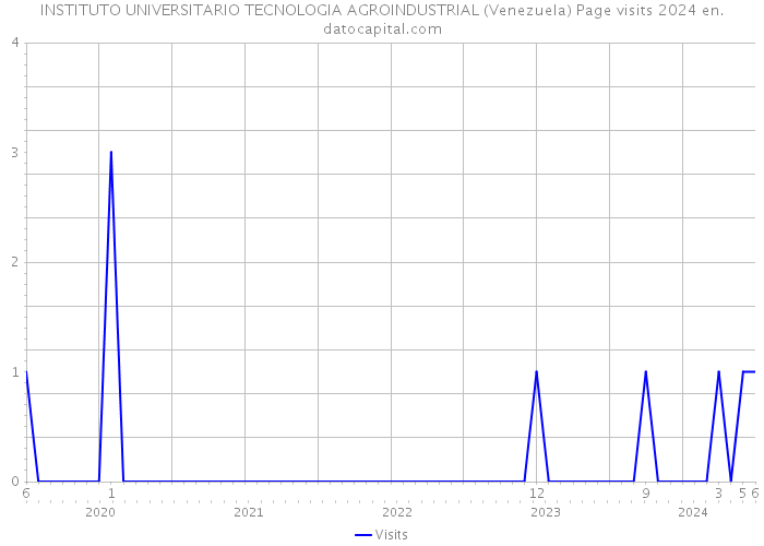 INSTITUTO UNIVERSITARIO TECNOLOGIA AGROINDUSTRIAL (Venezuela) Page visits 2024 