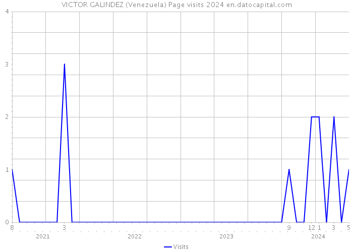 VICTOR GALINDEZ (Venezuela) Page visits 2024 